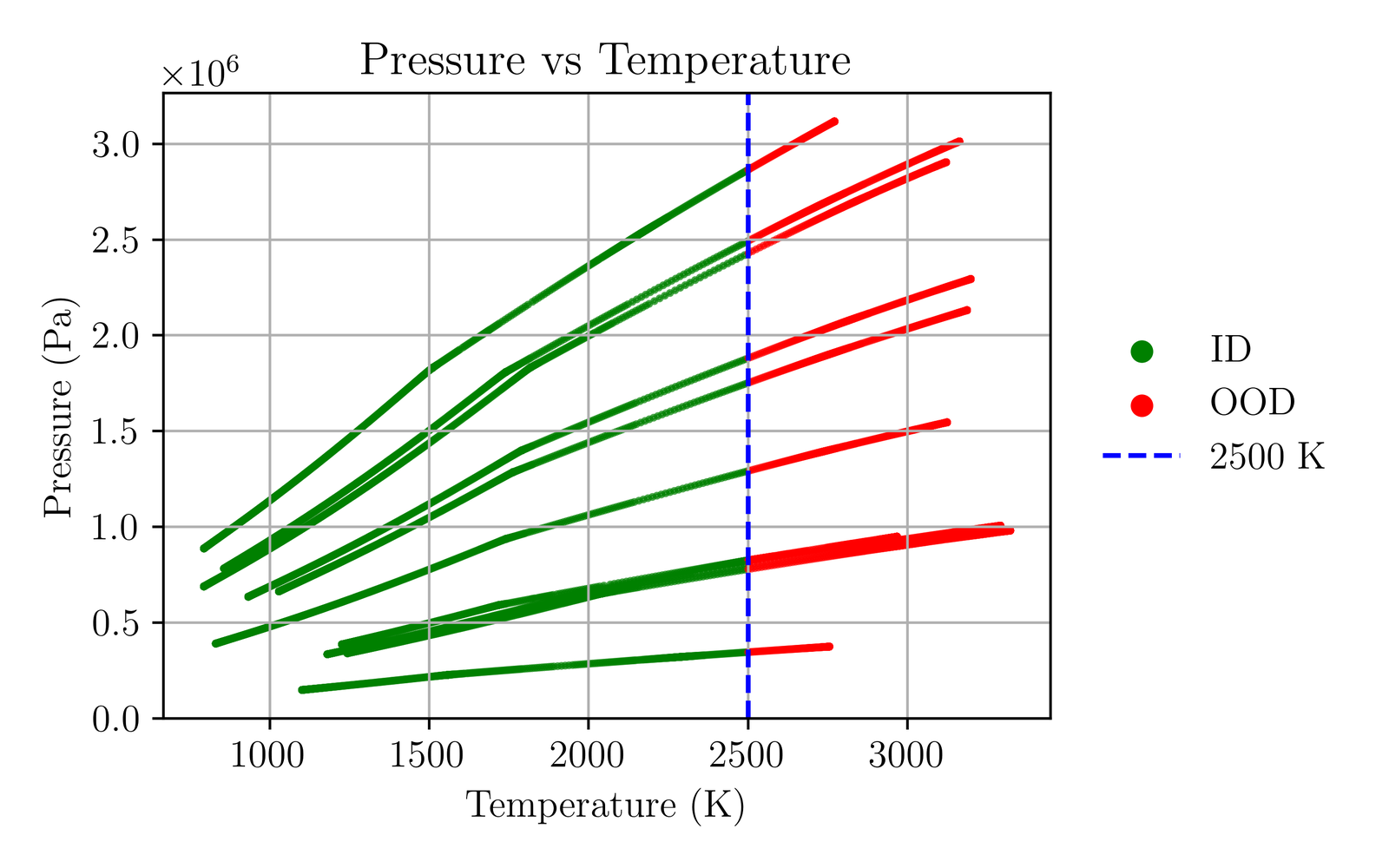 Scatter of pressure versus temperature. Several green in-distribution trajectory bands rise from low temperature up to a dashed vertical line at 2500 K, beyond which the same trajectories continue in red as out-of-distribution.
