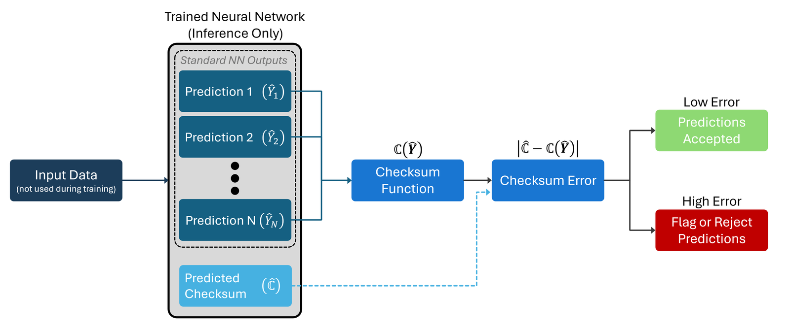 Inference flow diagram. Input data enters a trained network producing predictions and a predicted checksum. A checksum function and a checksum error block compare them; low error routes to a green Predictions Accepted box, high error to a red Flag or Reject Predictions box.