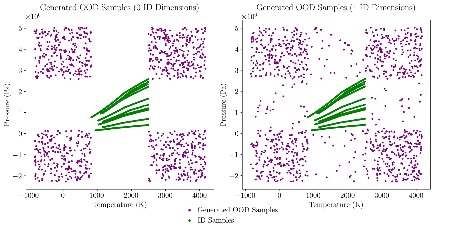 Two scatter plots of pressure versus temperature. Green ID samples form a diagonal band in the centre. Purple generated OOD samples fill the surrounding space: on the left, clustered in four corner blocks away from the data; on the right, also bordering the ID band directly.