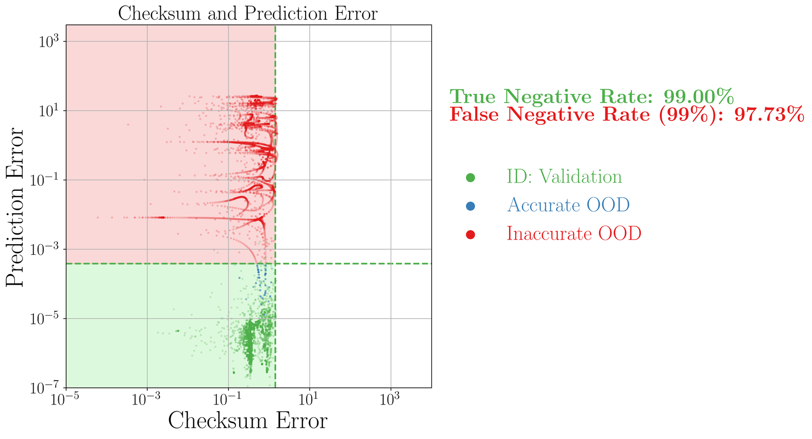 Scatter of prediction error versus checksum error on log axes. Green in-distribution points sit low-left; red inaccurate OOD points are stacked in a vertical column at a similar checksum error, giving no diagonal relationship. Annotation: false negative rate 97.73%.