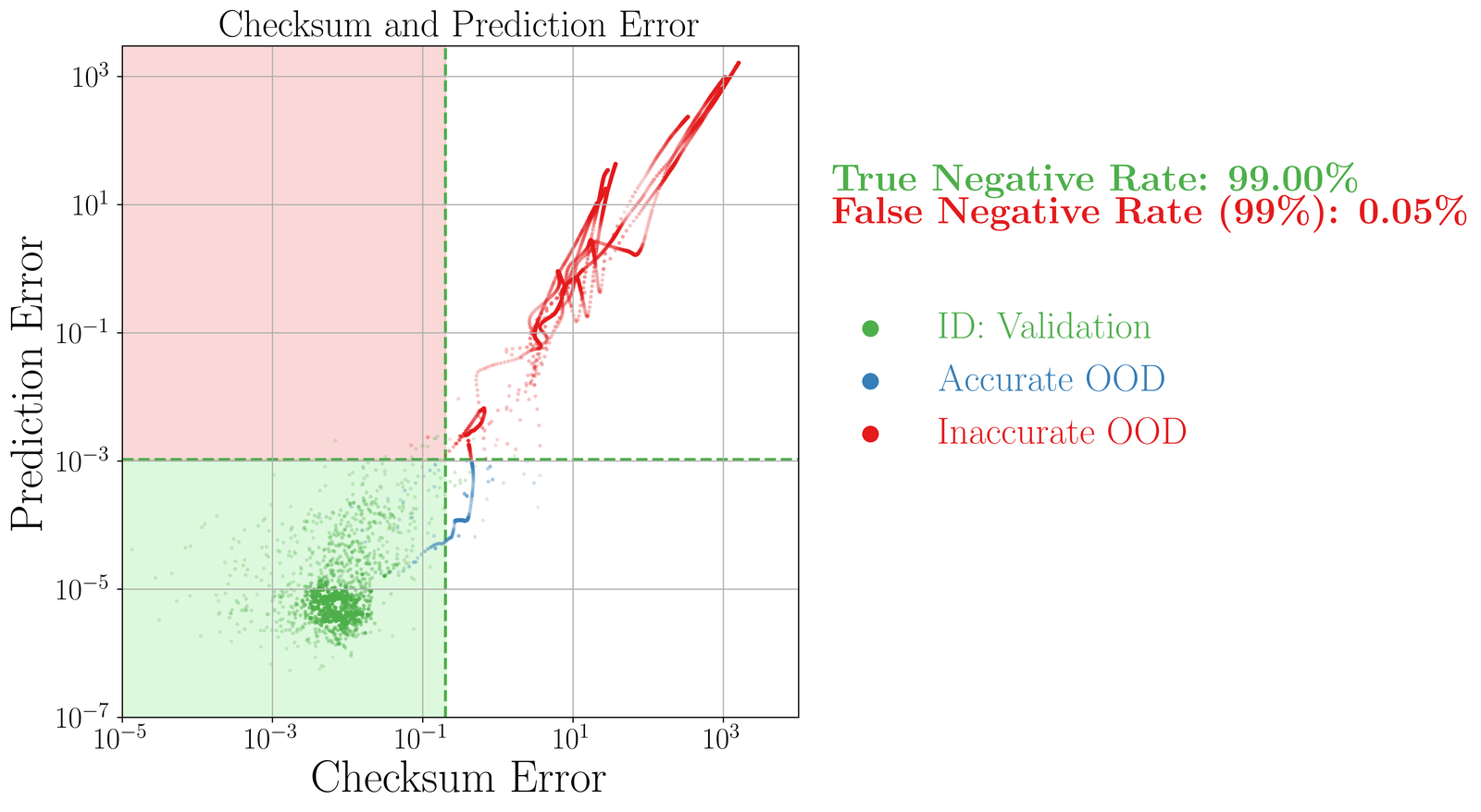 The same axes after training with checksum loss and reward. Green ID points cluster low-left; blue and red OOD points climb along a clear diagonal to the upper right. Annotation: false negative rate 0.05%.