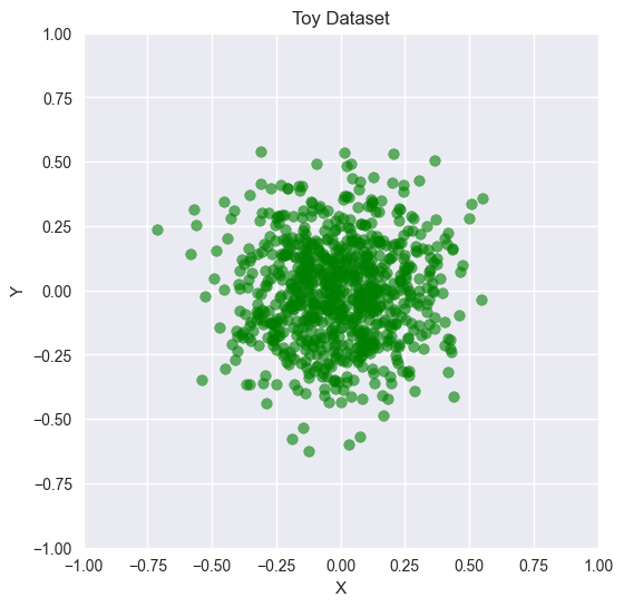 Scatter plot of green training points clustered around the origin within roughly plus or minus 0.5 in both axes.