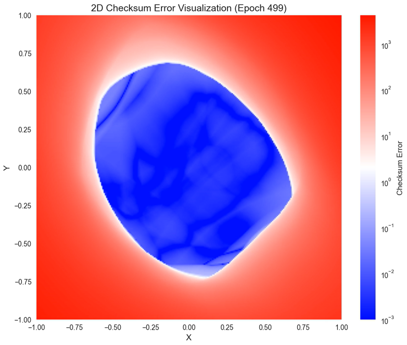Heatmap of checksum error over the 2D input domain. A blue low-error island covers the in-distribution region in the middle; error rises sharply to red across the surrounding out-of-distribution area, on a logarithmic colour scale.