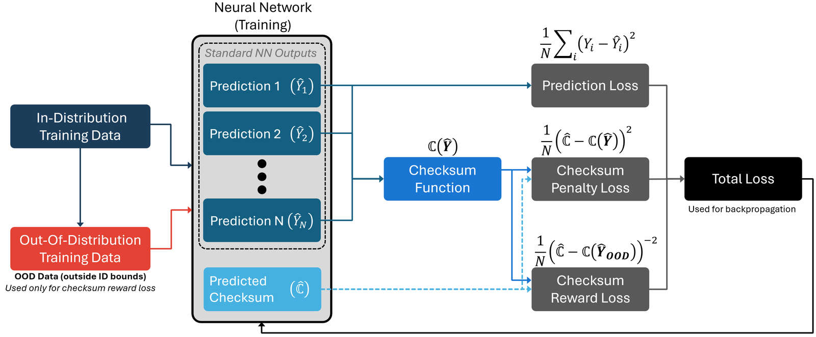 Training data flow diagram. In-distribution and out-of-distribution training data enter a neural network whose outputs are predictions plus a predicted checksum. The predictions feed a prediction loss and a checksum function; the checksum function and checknode feed a checksum penalty loss and a checksum reward loss. All losses sum into a total loss used for backpropagation.