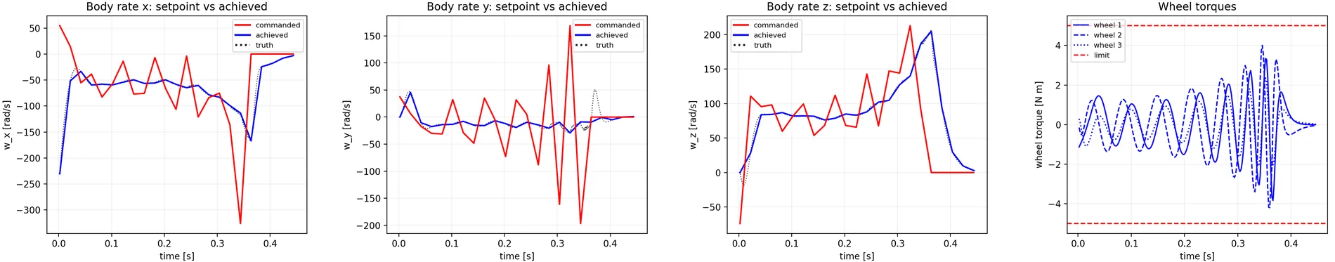 Four panels. The first three show body rate about x, y and z: a stepped commanded setpoint in red, the achieved rate in blue, and truth as a black dotted line lying on top of the achieved rate. The fourth shows three wheel torques oscillating within plus and minus five newton-metres, peaking near four late in flight without touching the limits.