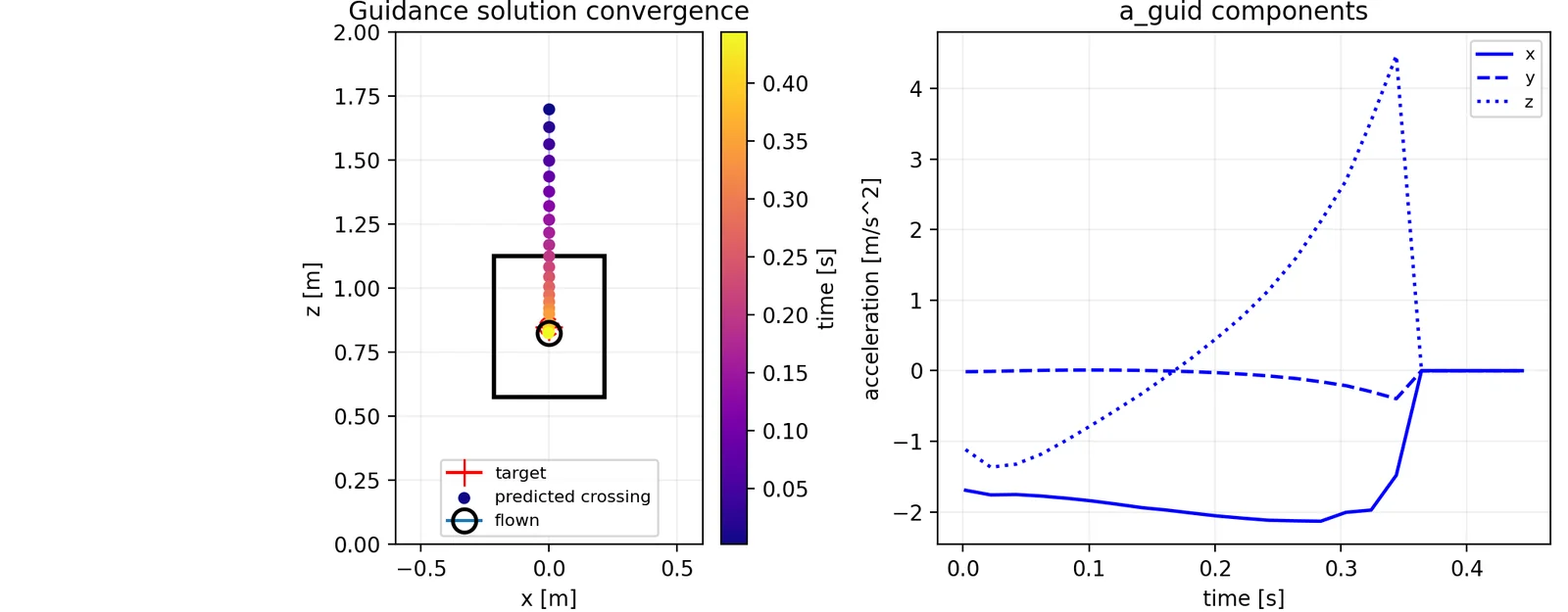 Two panels. Left: catcher view with the strike zone box, the target, and a colour-coded track of where each guidance solve predicts the ball will cross, walking down from 1.7 metres onto the target. Right: time histories of the three components of the guidance acceleration, with the vertical component rising to about 4.5 metres per second squared before dropping to zero.