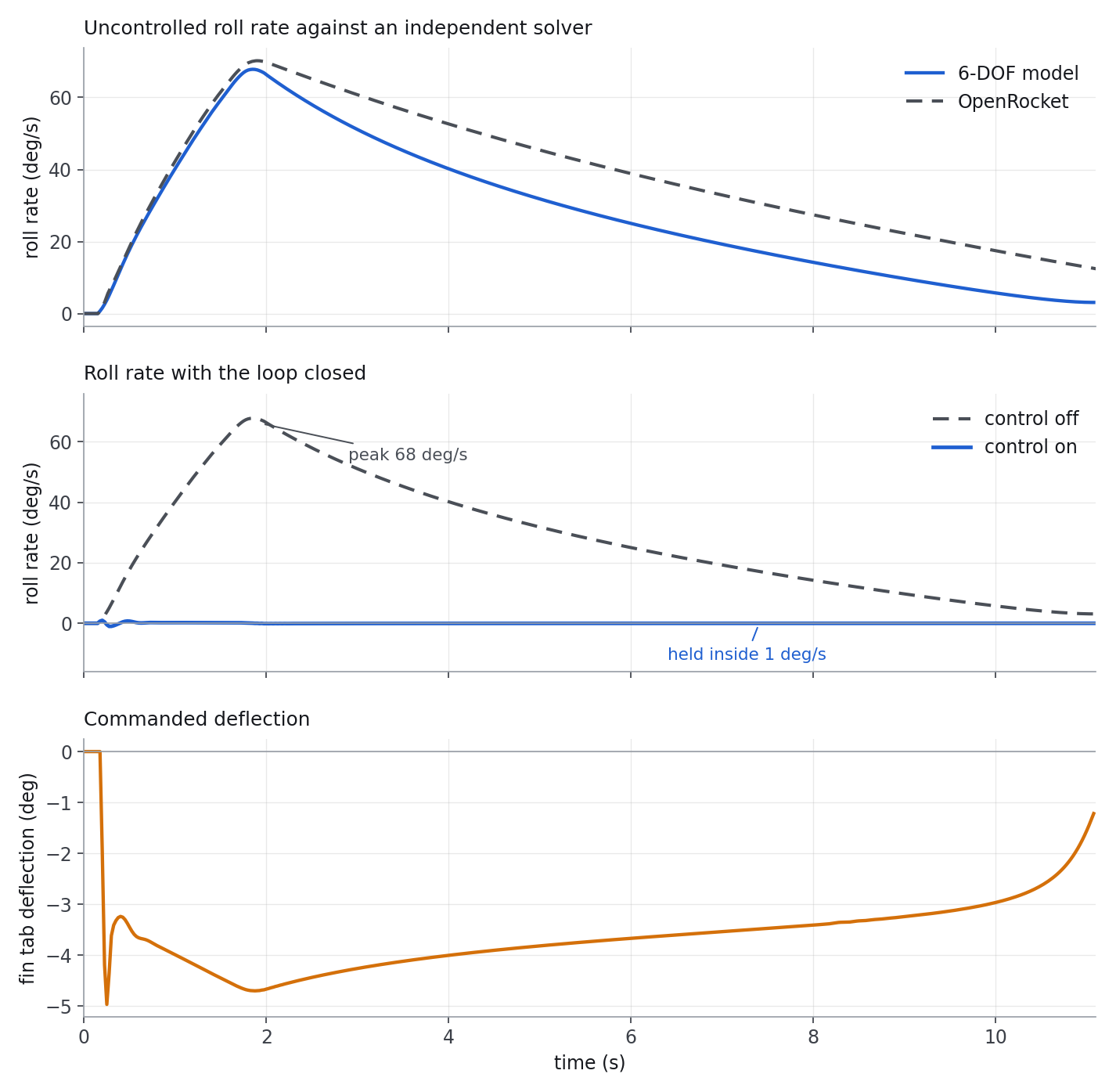 Three stacked plots: uncontrolled roll rate from the 6-DOF model against OpenRocket, roll rate with control on versus off, and commanded fin tab deflection against time.