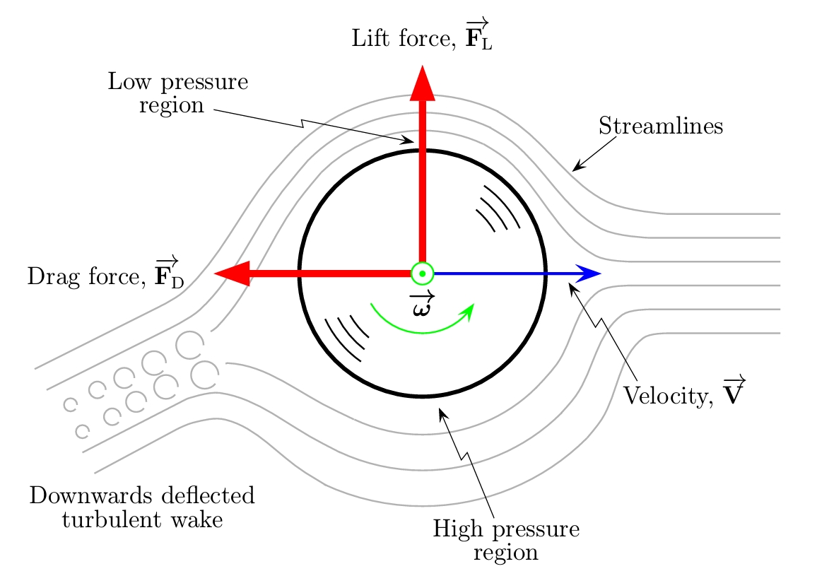 Simplified schematic of rotating ball aerodynamics with the Magnus effect.