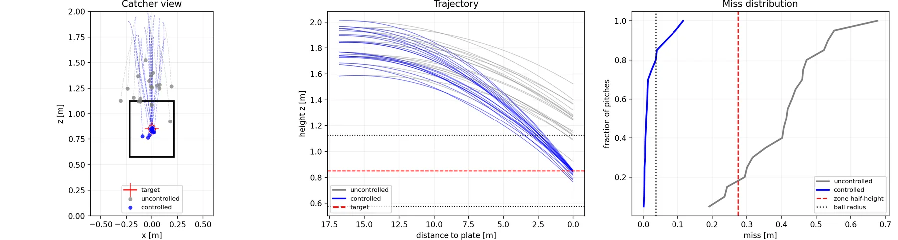 Three-panel Monte Carlo figure. Left: catcher-view scatter of crossing points, with grey uncontrolled points scattered above and around the strike zone box and blue controlled points collapsed into a tight cluster on the target. Middle: a bundle of twenty trajectory pairs, the grey ones arriving high and the blue ones converging on the target line at the plate. Right: cumulative miss distributions, the controlled curve reaching one hundred percent below 0.12 metres while the uncontrolled curve stretches out past 0.6 metres.