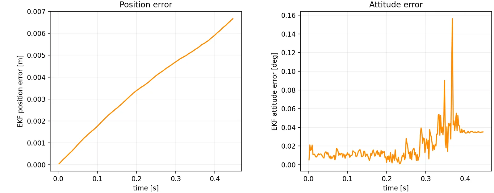 Two line plots against time over a 0.45 second flight. Left: EKF position error rising smoothly from zero to about 0.0067 metres. Right: EKF attitude error staying near 0.01 degrees for the first 0.25 seconds, then spiking to about 0.16 degrees during the terminal manoeuvre and settling near 0.035 degrees.