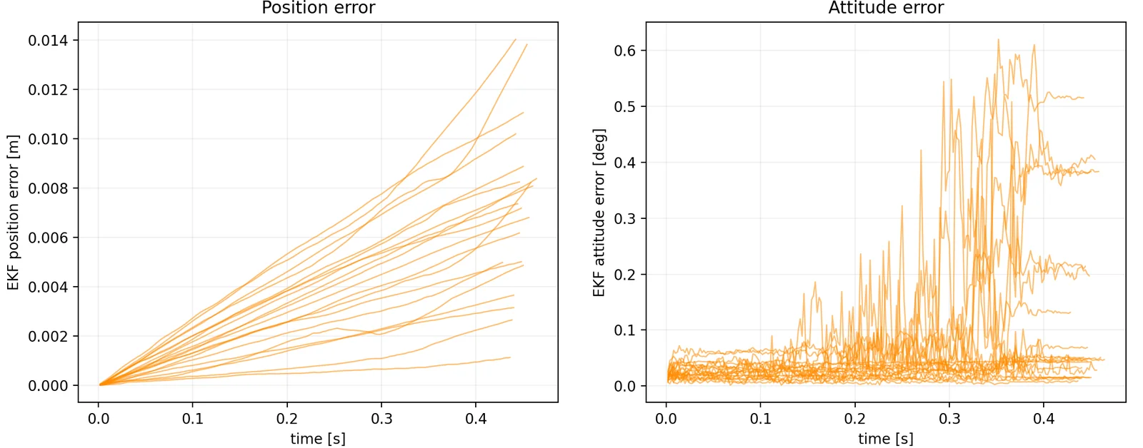 The same two error plots overlaid for twenty Monte Carlo pitches. Left: position error curves fanning from zero to between 0.001 and 0.014 metres. Right: attitude error curves mostly below 0.1 degrees, with several excursions to between 0.2 and 0.6 degrees late in flight.