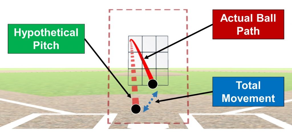 Diagram of pitch and the effect of ball aerodynamics.
